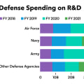Future Outlook for Federal Regulations in Defense Contracting