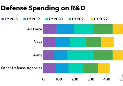 Future Outlook for Federal Regulations in Defense Contracting
